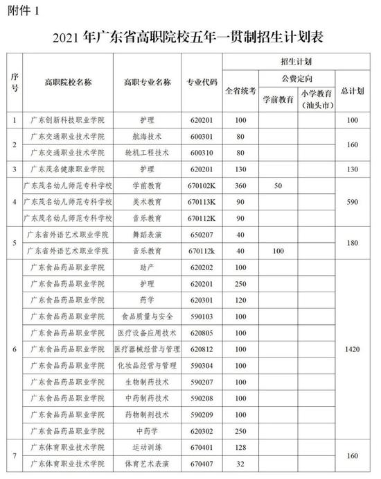 2021年广东省高职院校五年一贯制招生计划表