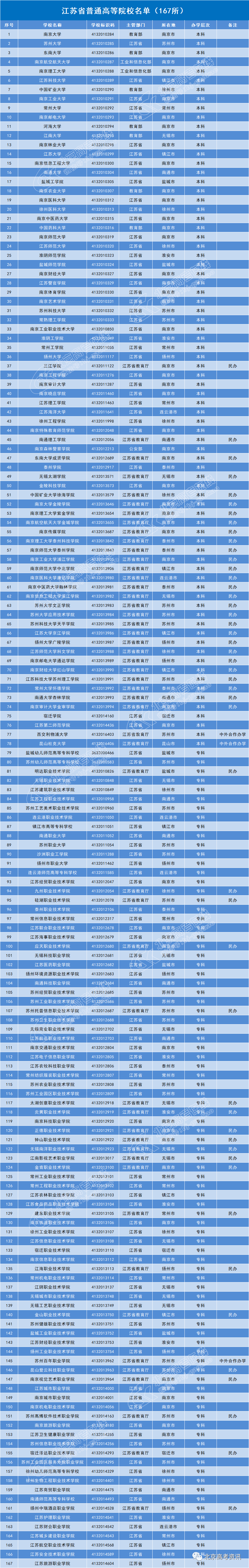 江蘇省167所所普通高等院校名單