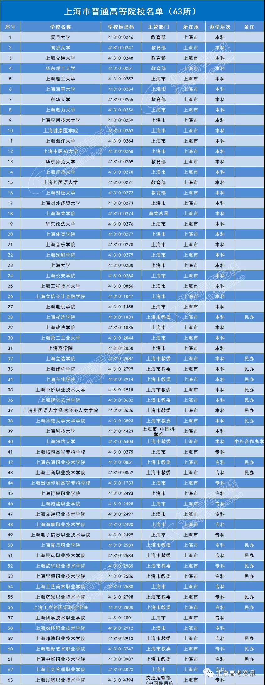 上海63所普通高等院校名单