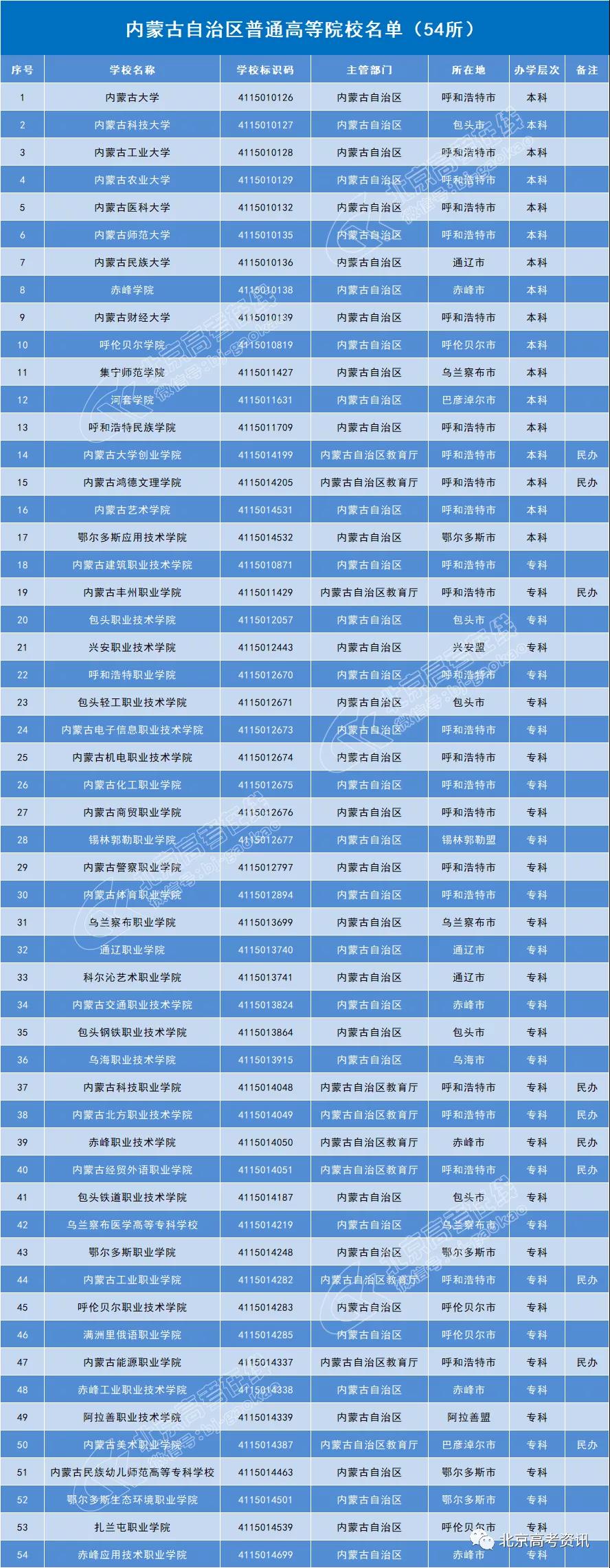 內蒙古自治區54所普通高等院校名單