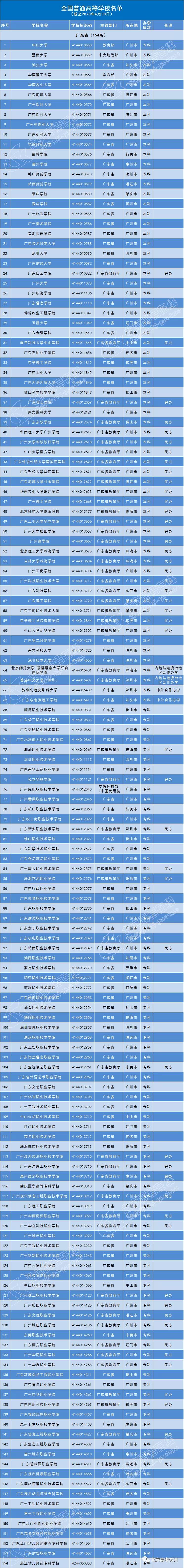 廣東省154所普通高等院校名單