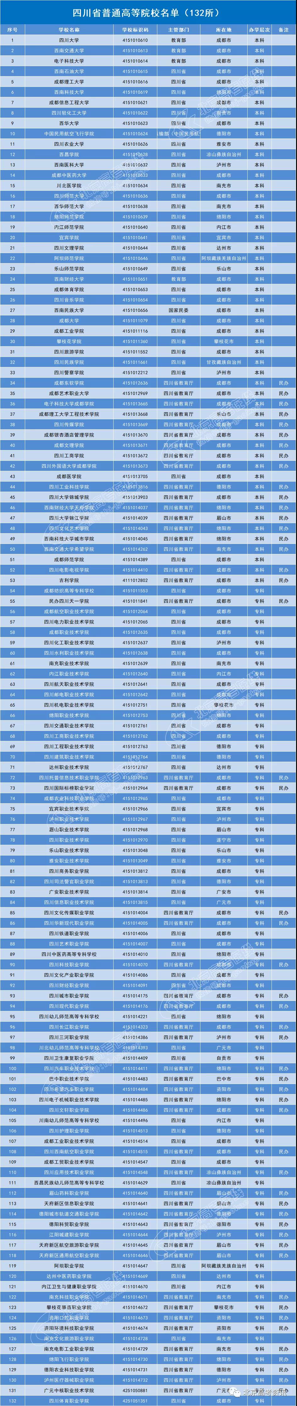 四川省132所普通高等院校名单