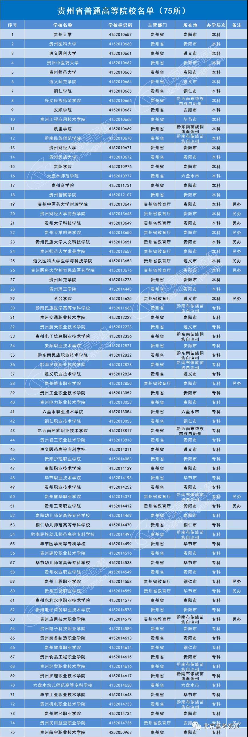 貴州省75所普通高等院校名單