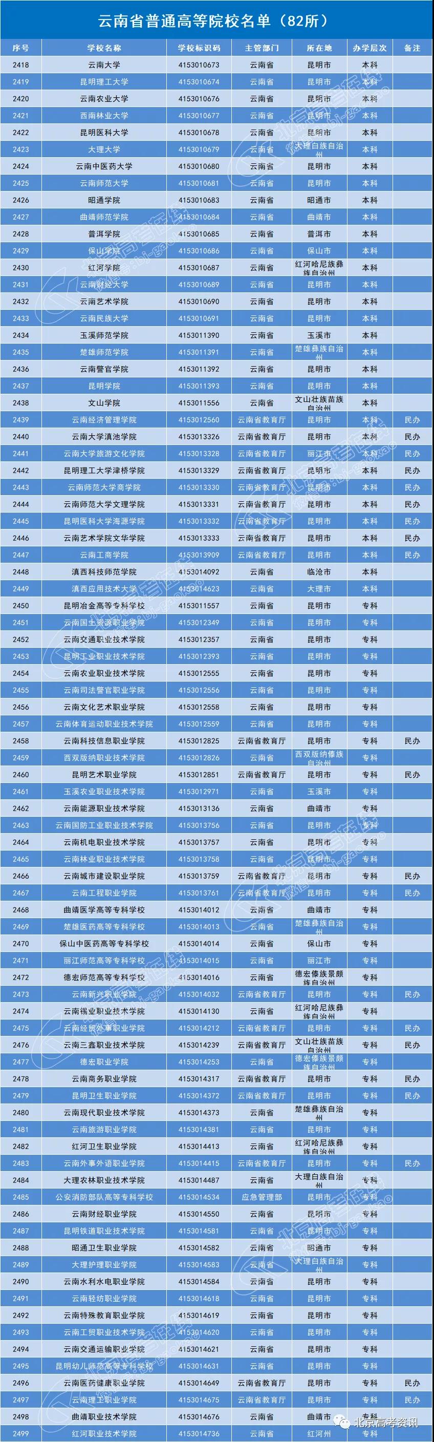云南省82所普通高等院校名單