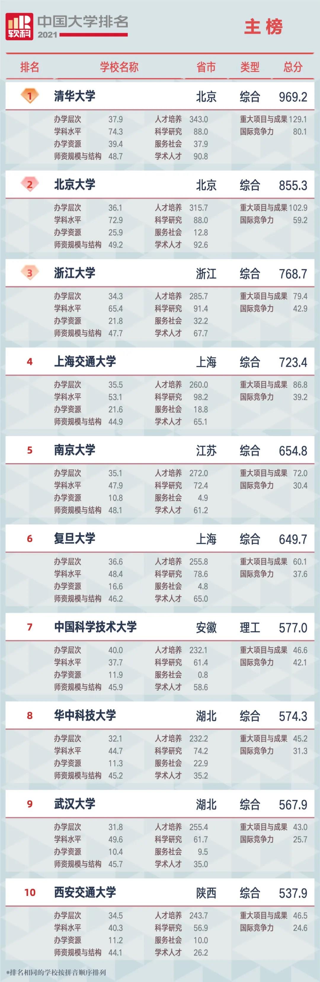 2021软科中国大学排名（主榜）1
