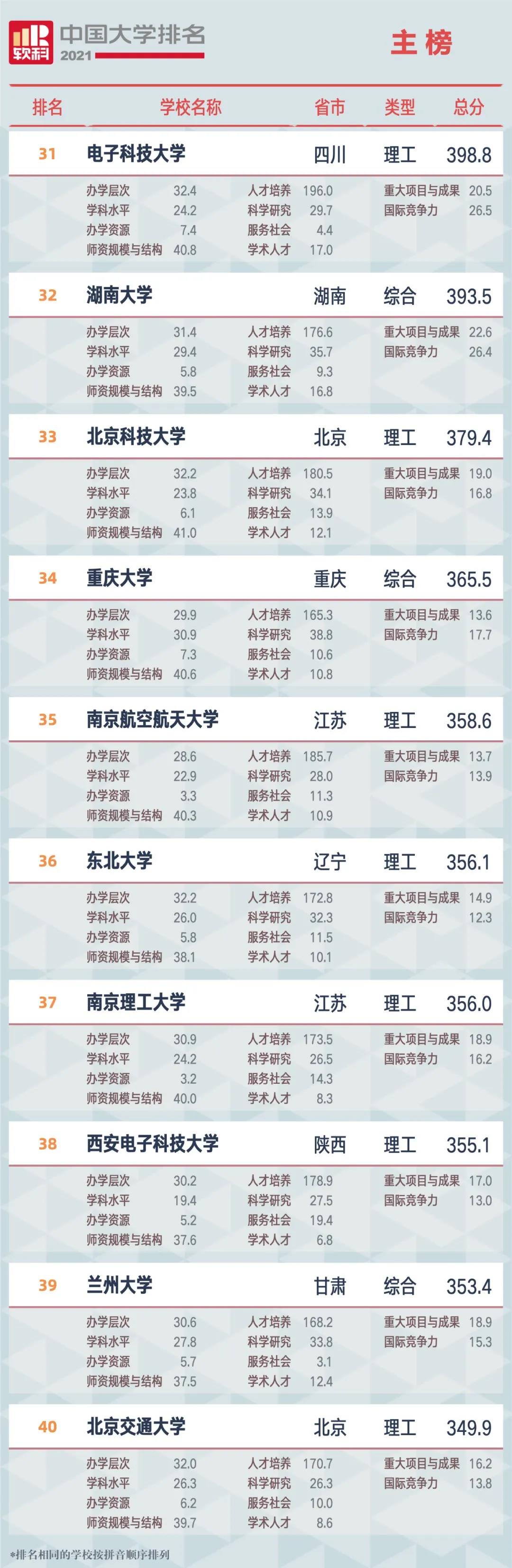 2021软科中国大学排名（主榜）4