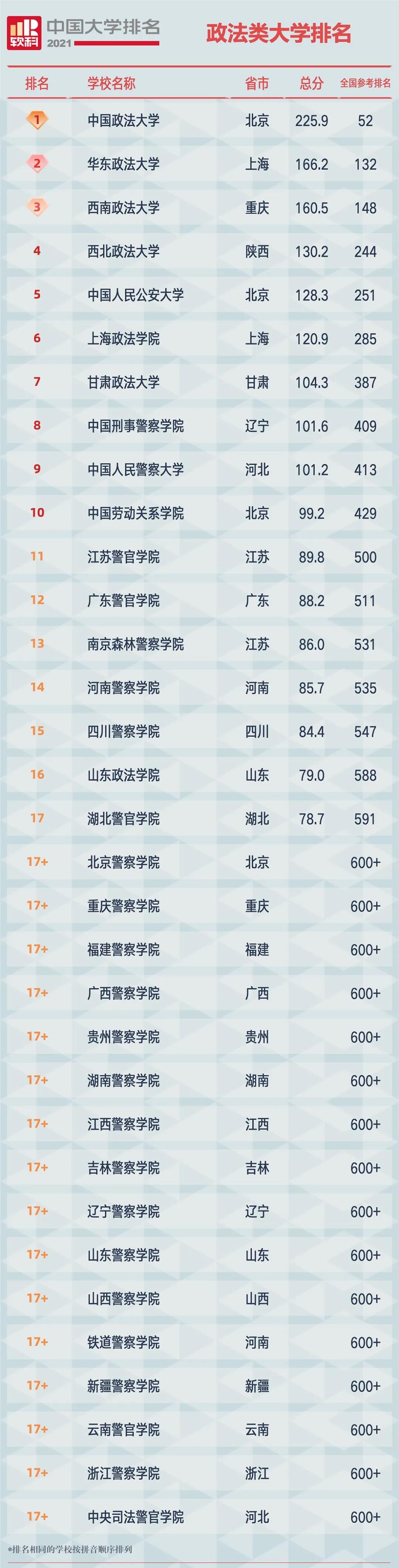 2021软科中国政法类大学排名