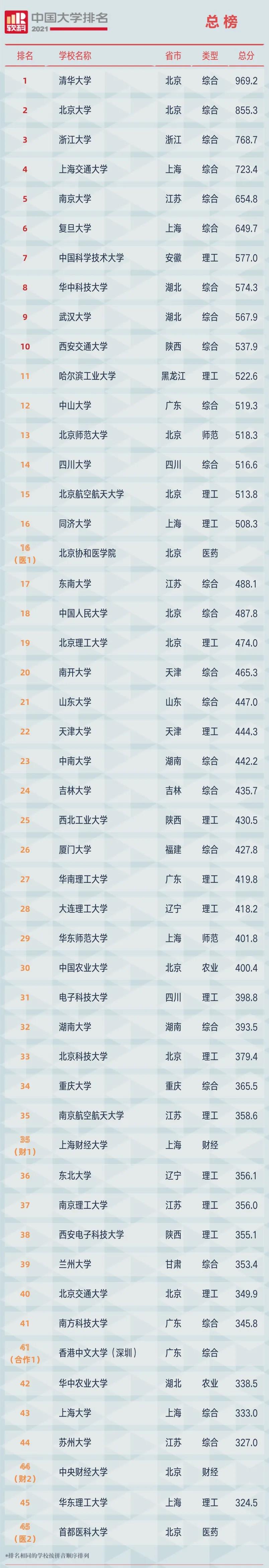2021软科中国大学排名（总榜）1