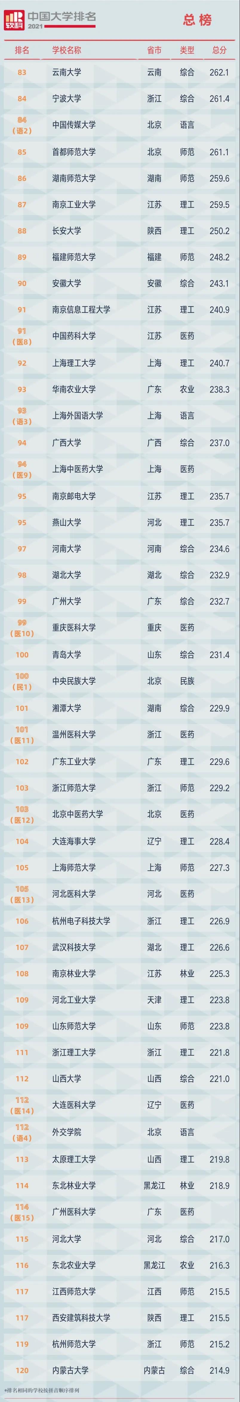 2021软科中国大学排名（总榜）3