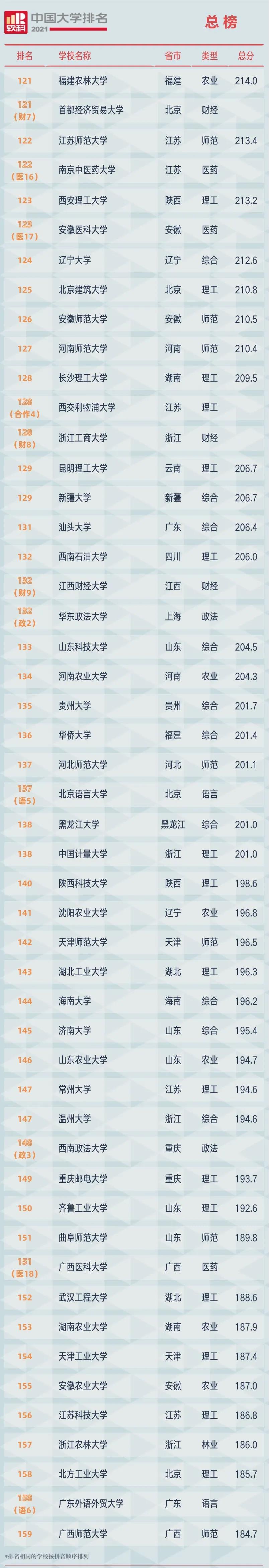 2021软科中国大学排名（总榜）4