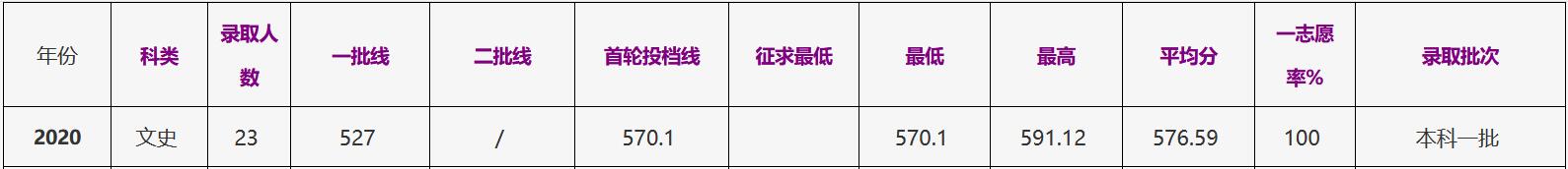 浙江工商大学2020年四川（文史）录取分数线