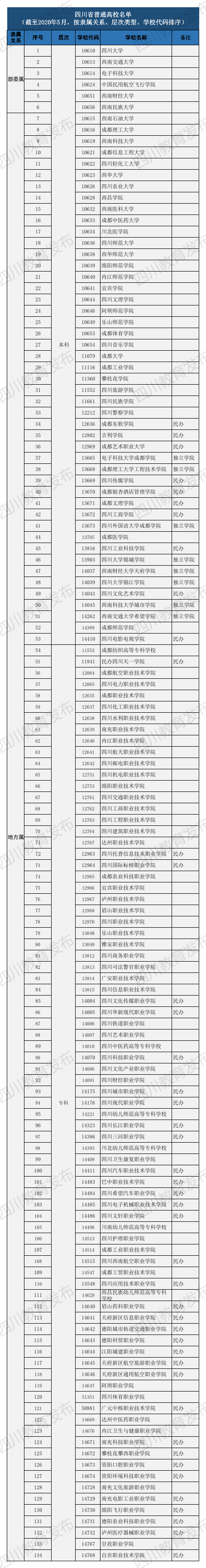 2021年四川省普通高校名单