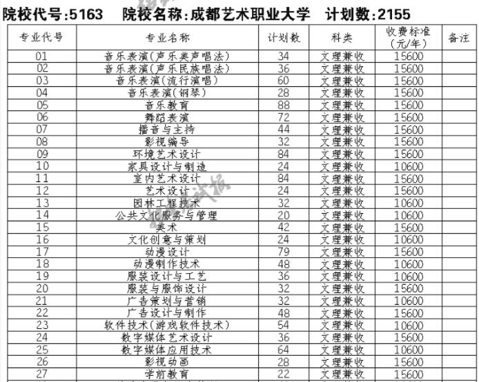 成都艺术职业大学2021年高职高招在四川招生专业及计划