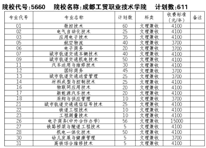 成都工贸职业技术学院2021年高职高招在四川招生专业及计划