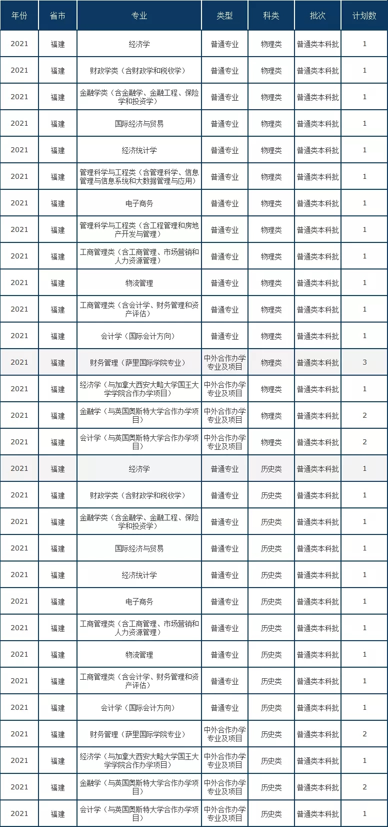 东北财经大学2021年在福建省招生计划