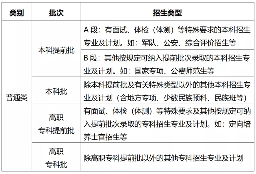 2021年年重庆高考招生录取批次有调整