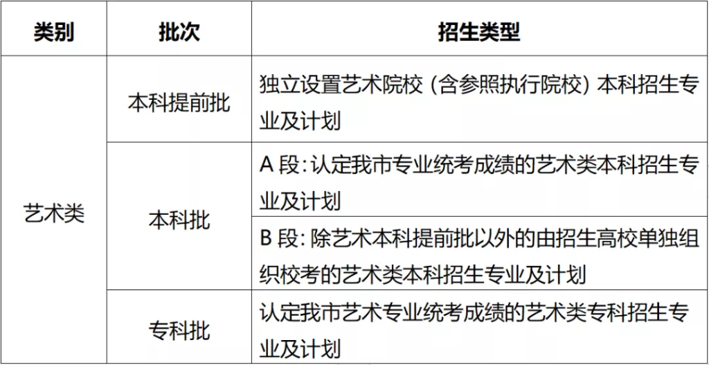 2021年年重庆高考招生录取批次有调整