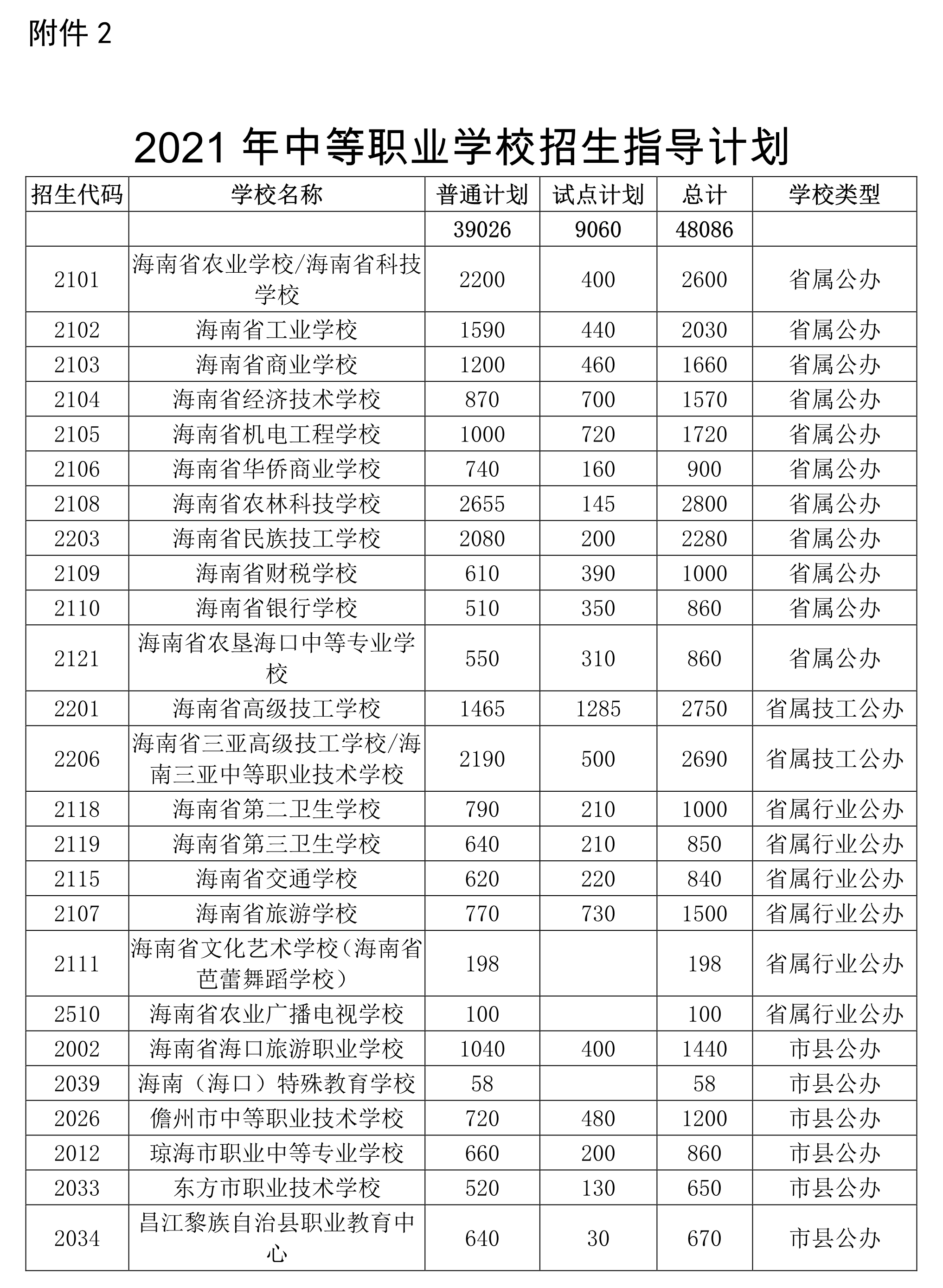关于下达海南省2021年五年一贯制高等职业教育招生计划等相关工作的通知图2