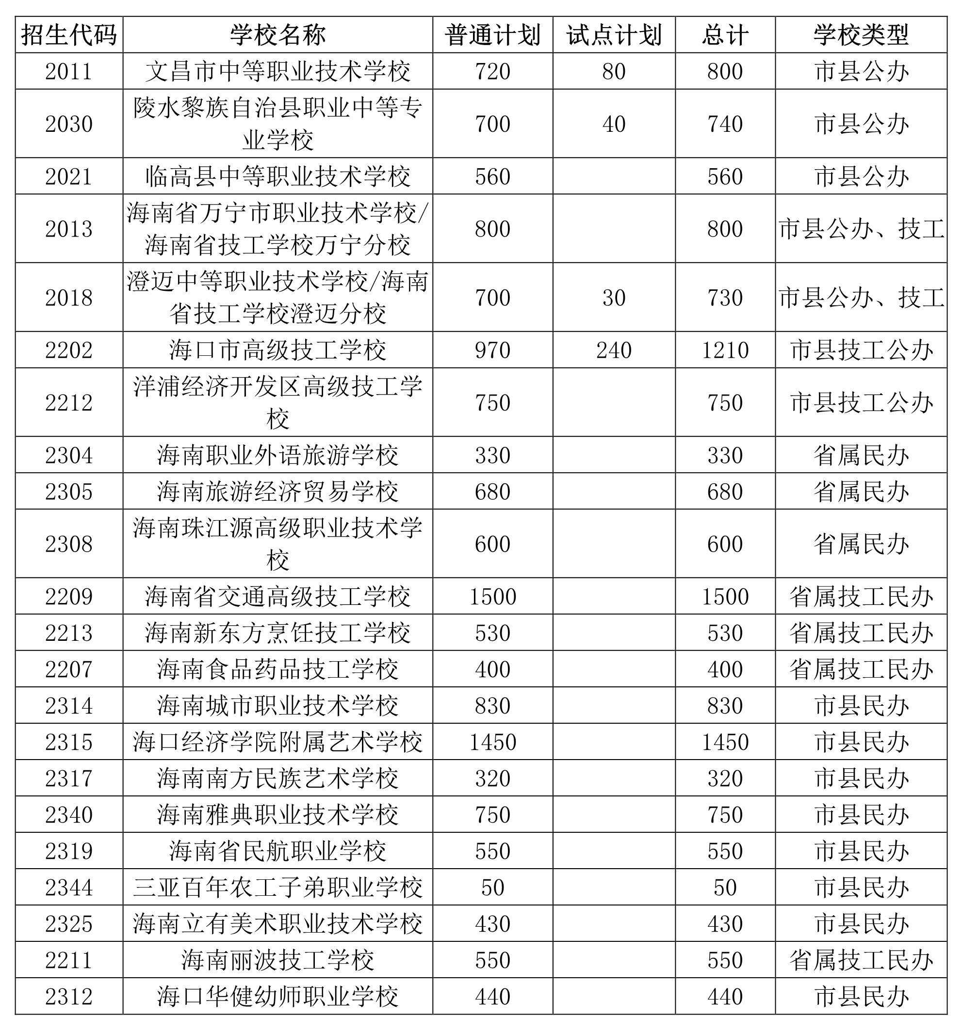 关于下达海南省2021年五年一贯制高等职业教育招生计划等相关工作的通知图3