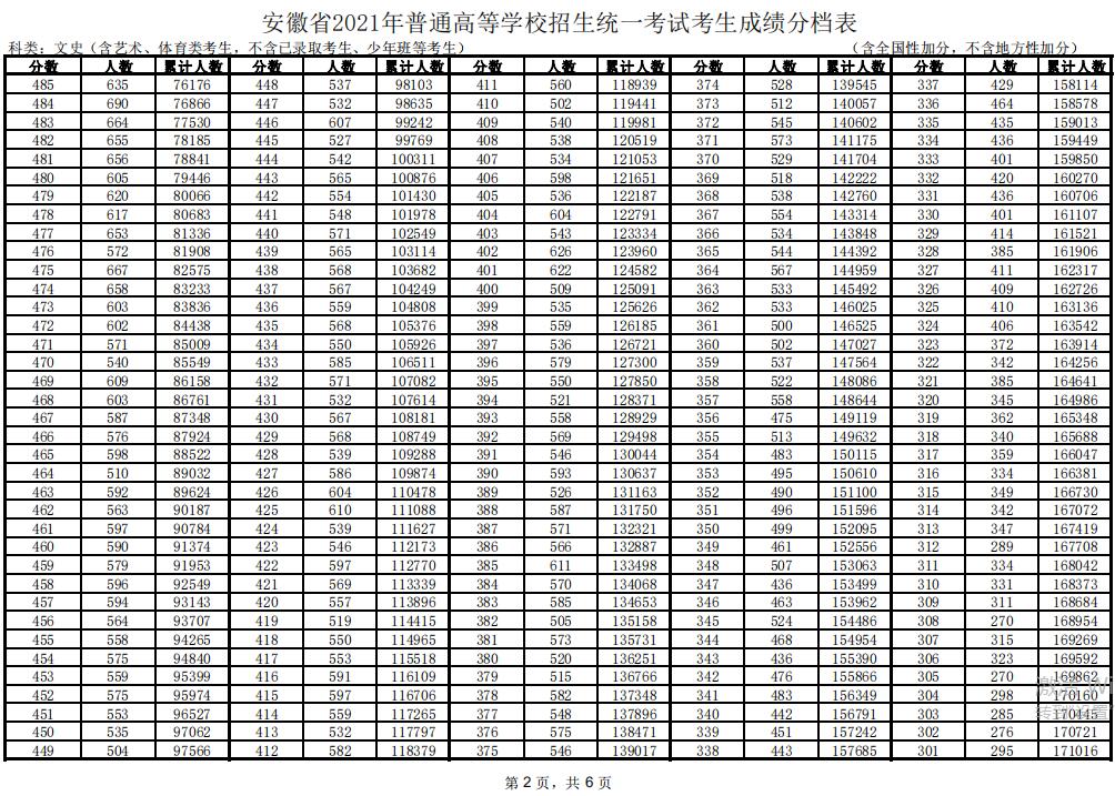 2021年安徽高考一分一段表公布2