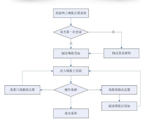 2021年四川省志愿填报系统操作流程图文解析！