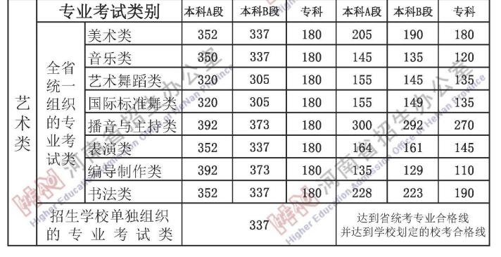 2021年河南高考艺术类录取分数线