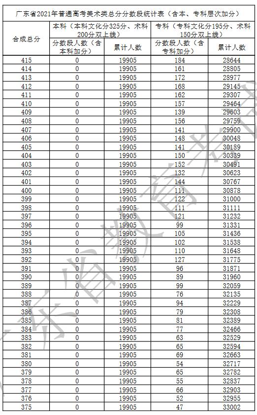 2023年广东美术高考分数线（2021年广东省美术高考分数线）