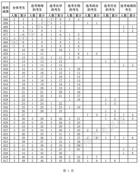 2021年海南省普通高考普通类考生成绩分布表