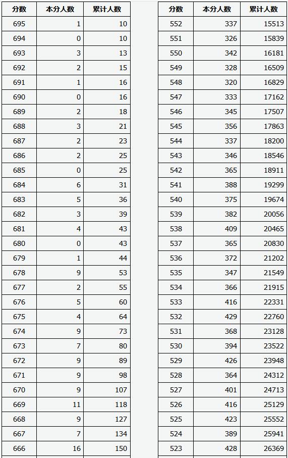 2021年山西省普通高考成绩一分一段统计表(理工类)