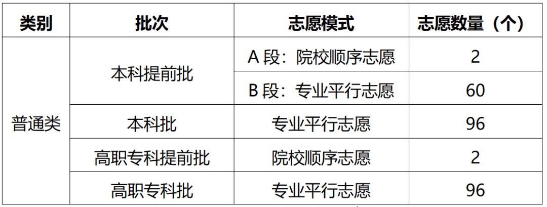 2021年重庆普通高校招生有2种志愿模式，其中专业平行志愿将每一个志愿细化到了专
