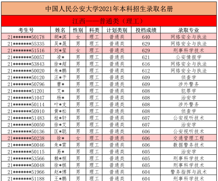 中国人民公安大学2021年江西理工本科招生录取名单及分数线