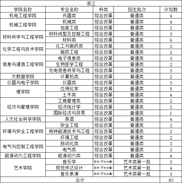 中北大学2021年在浙江分专业招生计划