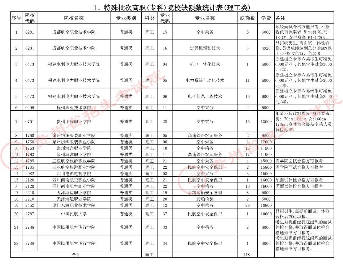 贵州2021年关于普通高校招生特殊批次高职(专科)院校网上补报志愿的说明