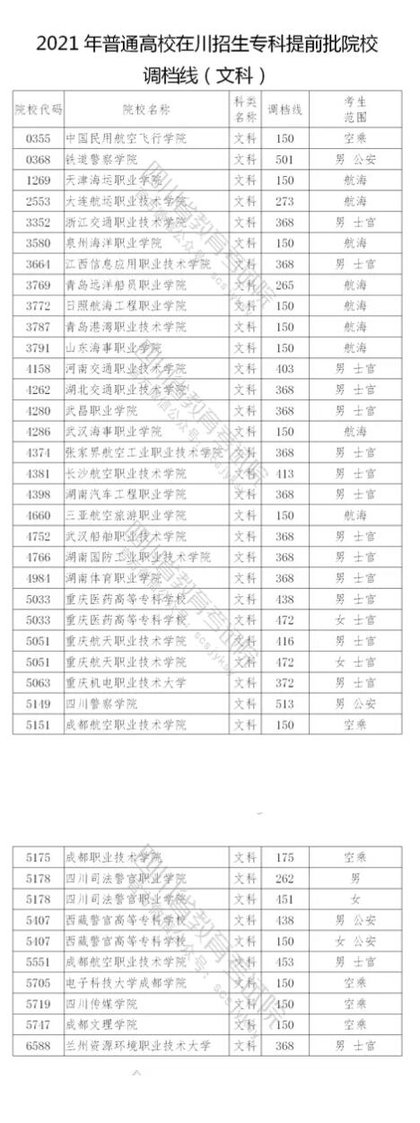 2021年普通高校在四川招生专科提前批院校调档线出炉！