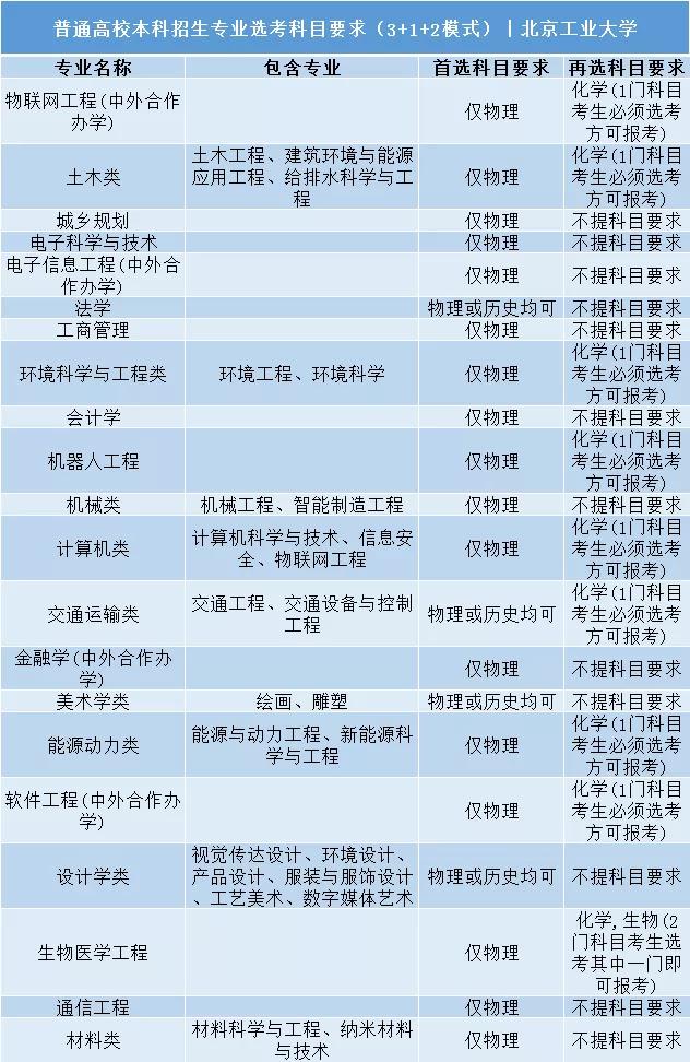 北京工業大學普通高校本科招生專業選考科目要求3+1+2模式