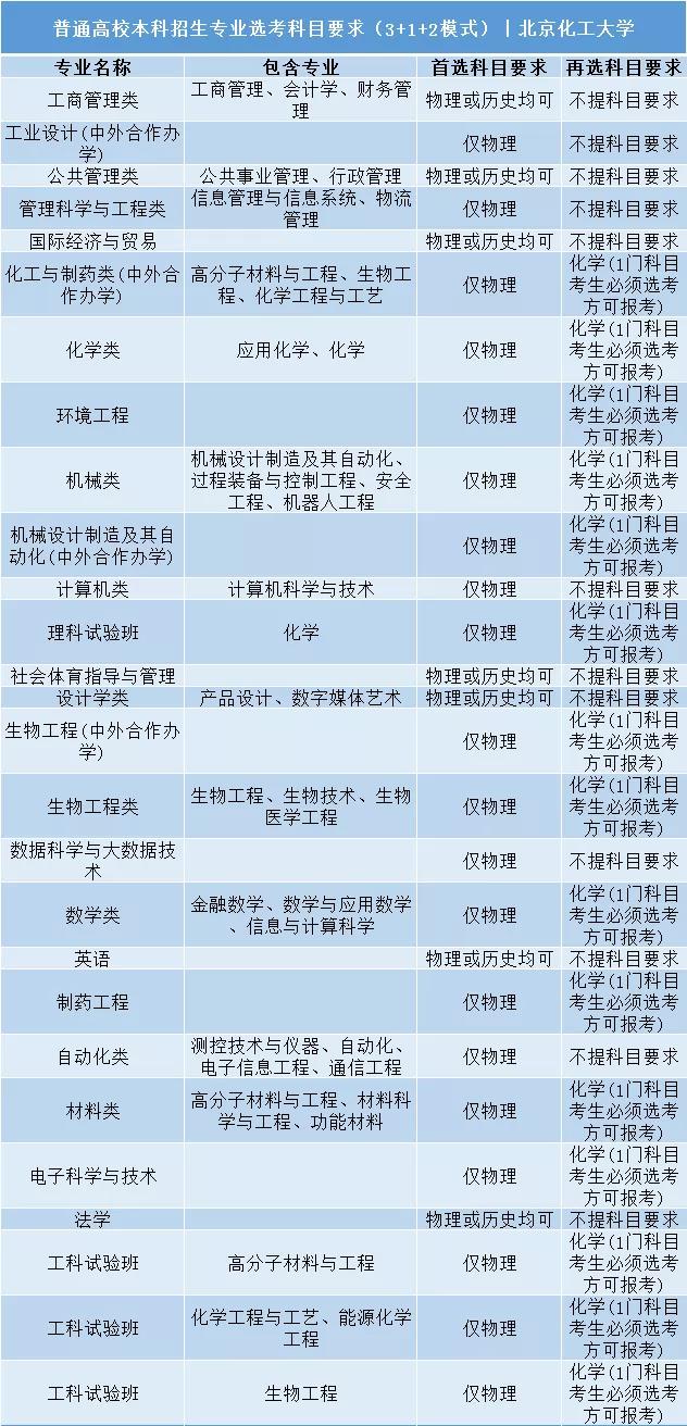 北京化工大學普通高校本科招生專業選考科目要求3+1+2模式