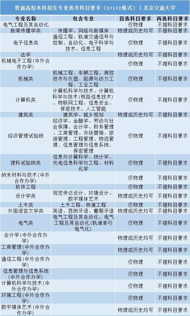 北京交通大學普通高校本科招生專業選考科目要求3+1+2模式