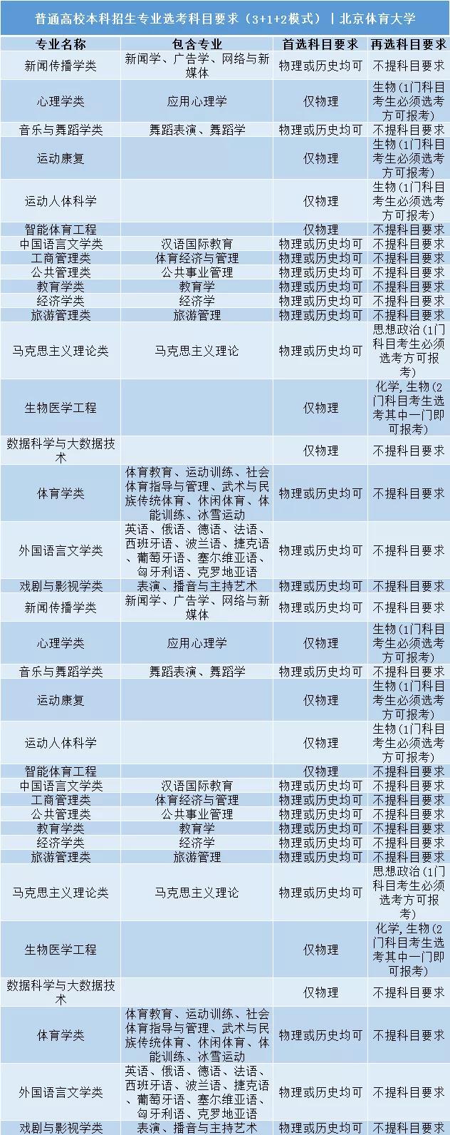 北京體育大學普通高校本科招生專業選考科目要求3+1+2模式