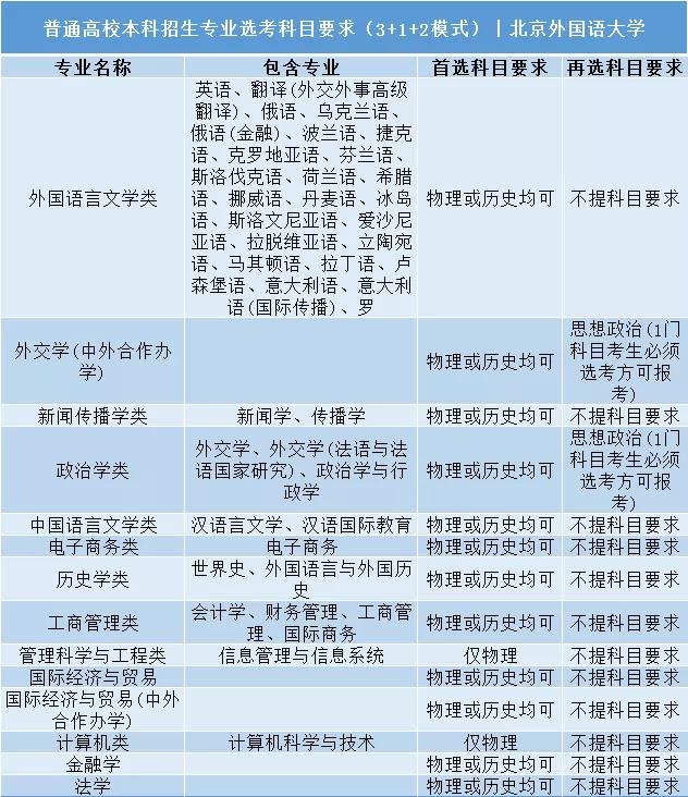 北京外国语大学普通高校本科招生专业选考科目要求3+1+2模式