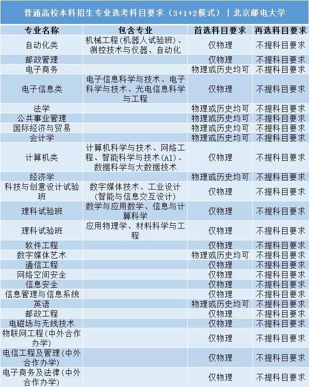 北京郵電大學普通高校本科招生專業選考科目要求3+1+2模式