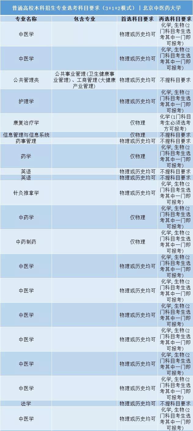 北京中醫藥大學普通高校本科招生專業選考科目要求3+1+2模式