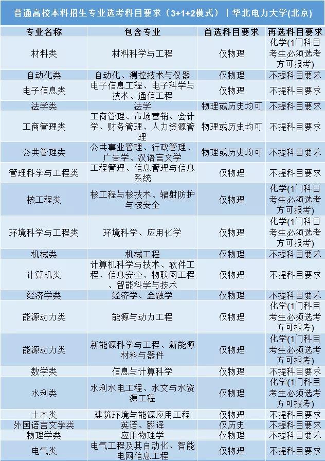 華北電力大學（北京）普通高校本科招生專業選考科目要求3+1+2模式