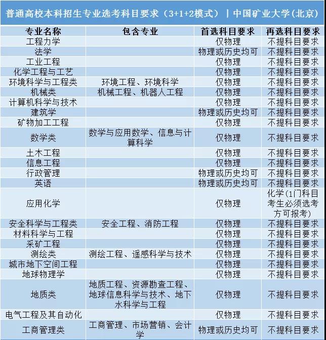 中國礦業大學（北京）普通高校本科招生專業選考科目要求3+1+2模式
