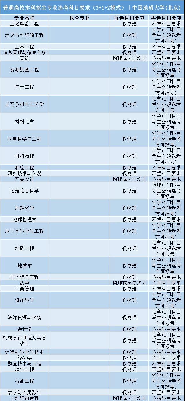 中國地質大學（北京）普通高校本科招生專業選考科目要求3+1+2模式