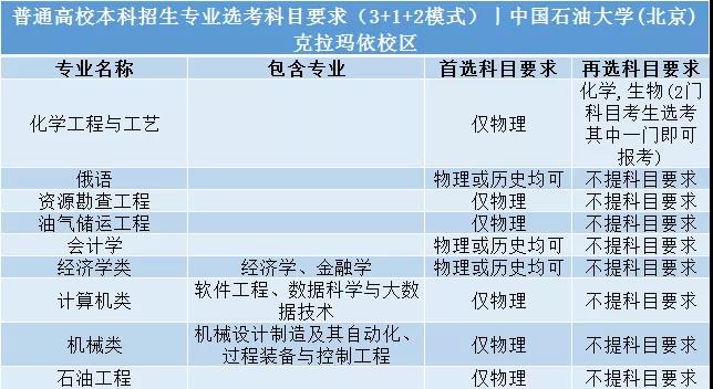 中國石油大學（北京）普通高校本科招生專業選考科目要求3+1+2模式