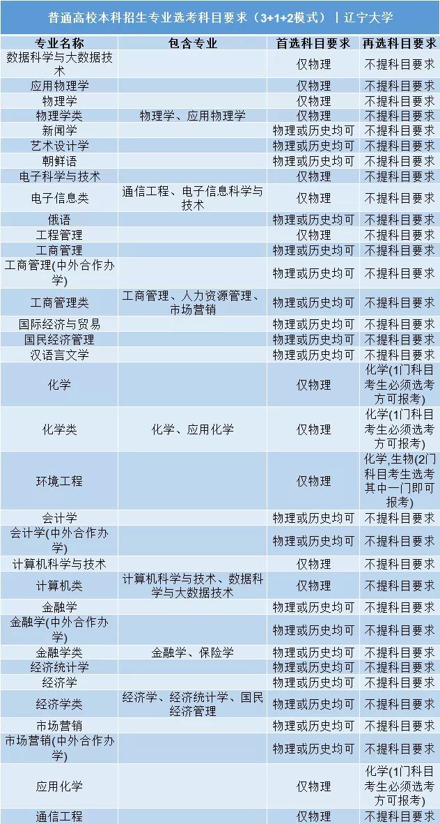 遼寧大學普通高校本科招生專業選考科目要求3+1+2模式