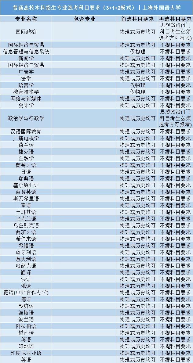 上海外國語大學普通高校本科招生專業選考科目要求3+1+2模式