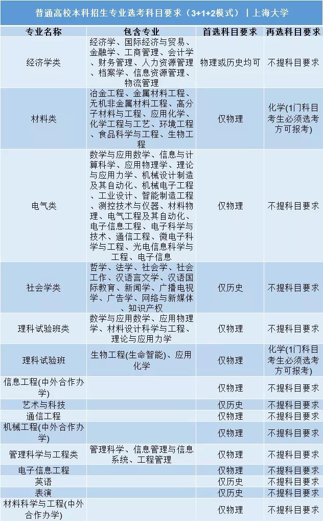 上海大學普通高校本科招生專業選考科目要求3+1+2模式