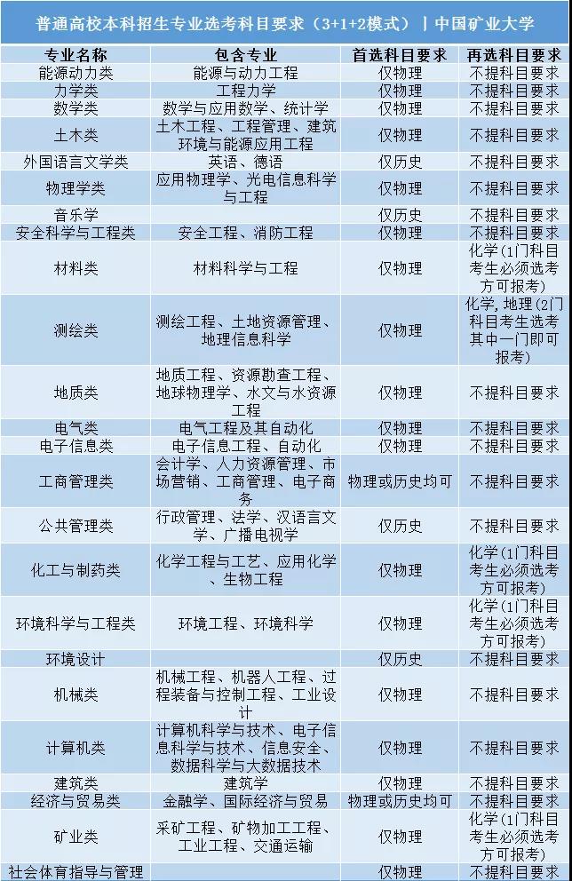 中国矿业大学普通高校本科招生专业选考科目要求3+1+2模式