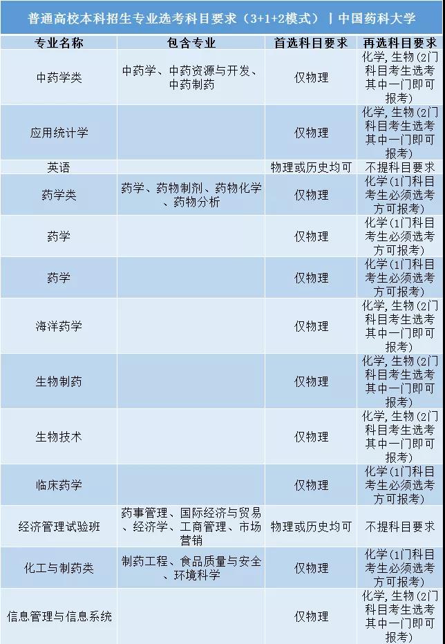 中國藥科大學普通高校本科招生專業選考科目要求3+1+2模式